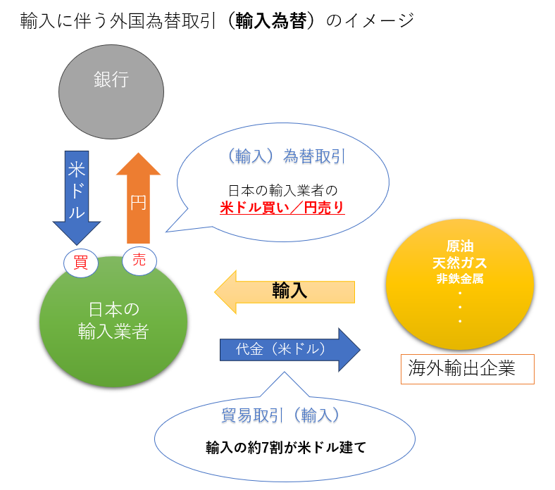 外為_第4章】外国為替取引~実需取引 | ライフマネーラボ 外為_第4章】外国為替取引~実需取引 | ライフマネーラボ