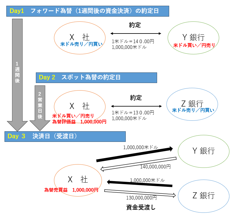 【外為_第5章】外国為替取引~投機取引 ライフマネーラボ(ライフマネー研究所)