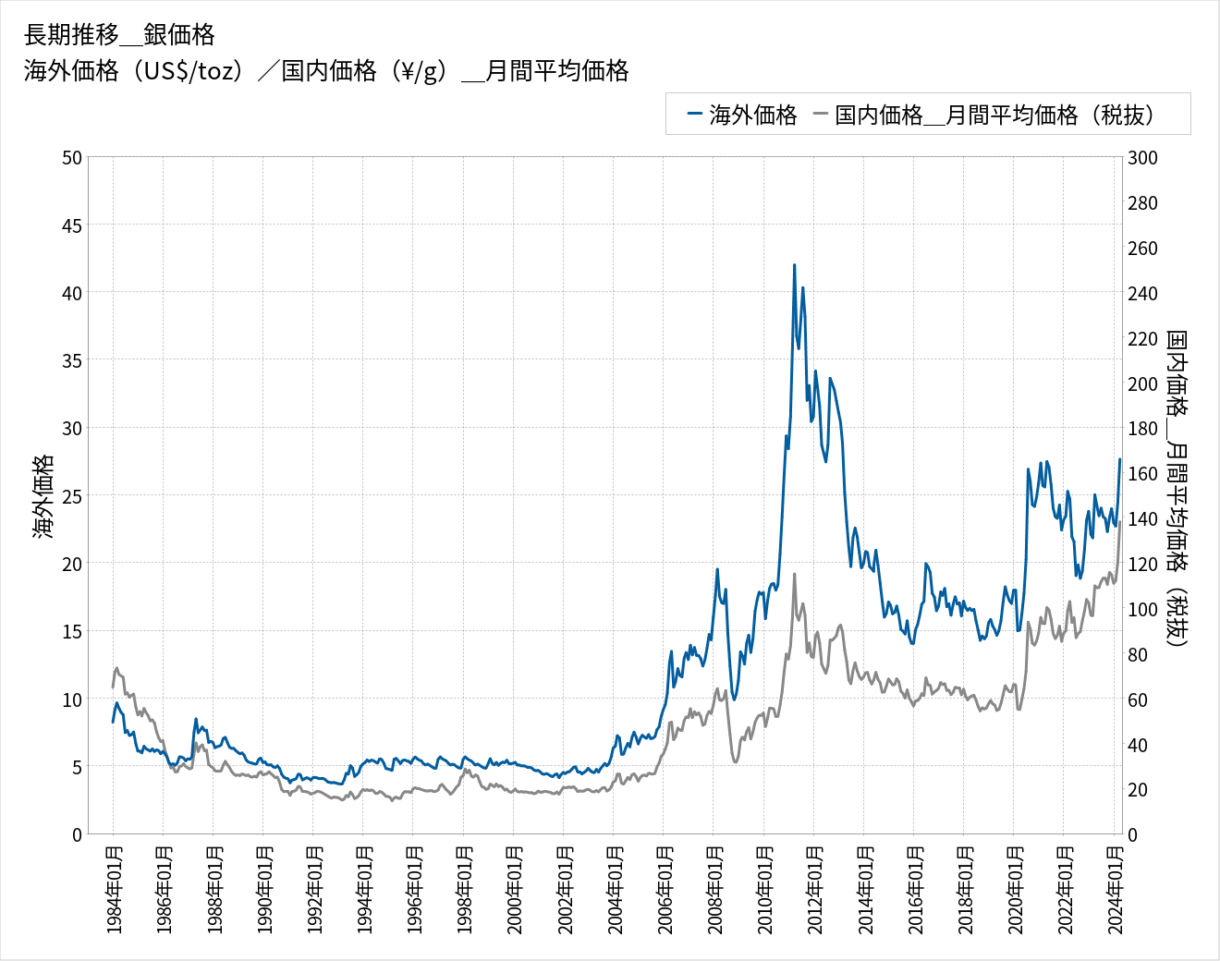 現代の銀貨の価値の推移とグラフ