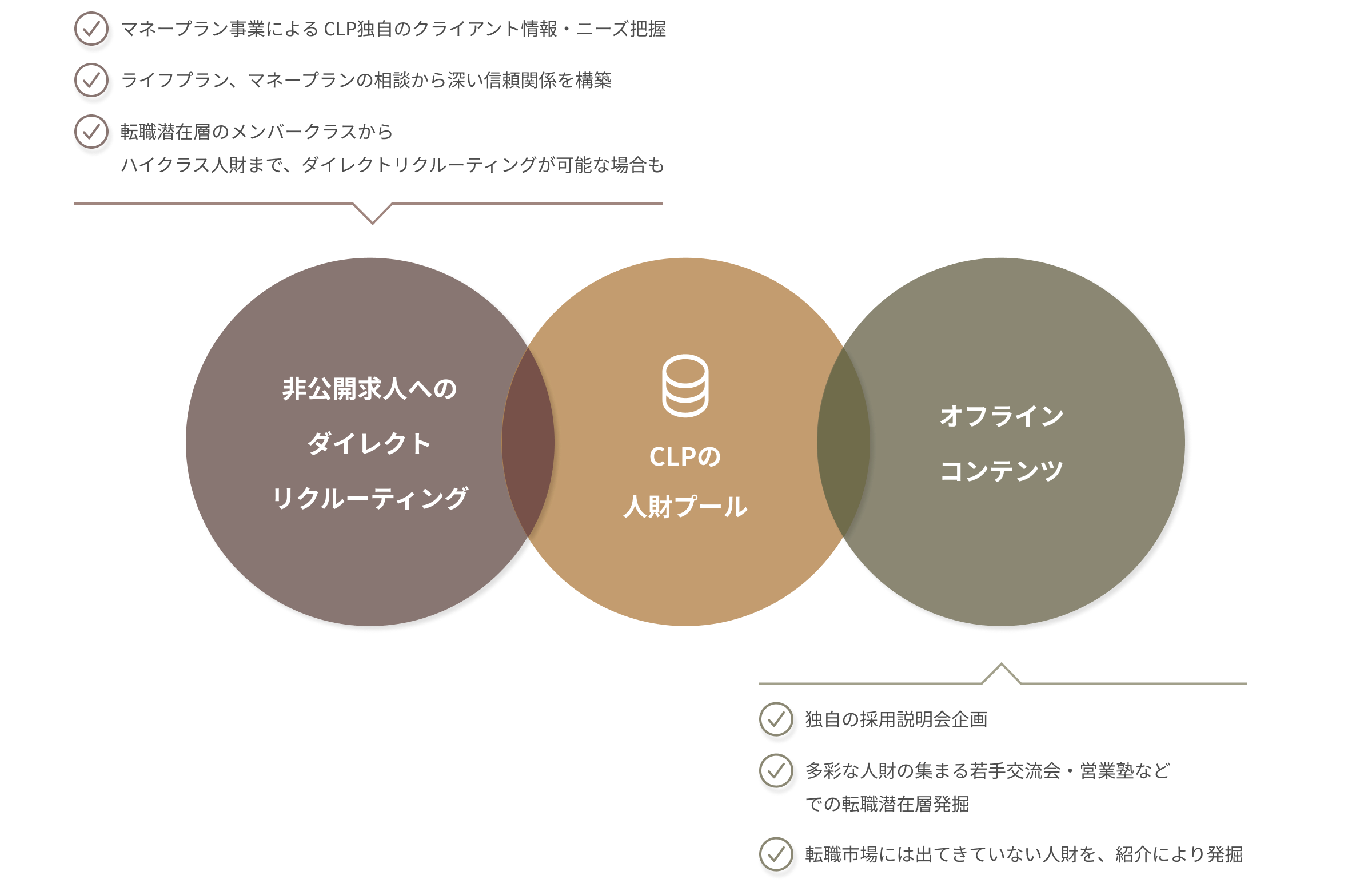 ダイレクトリクルーティング・オフラインコンテンツを用いて他社ではご紹介できない人財にもアプローチ可能